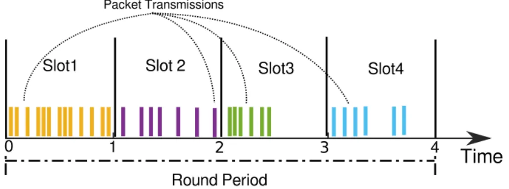 Figure 2.3: TDMA allows each node to send packets in their own slots.