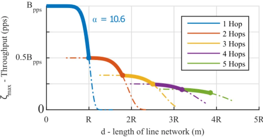 Figure 3.4: Maximum network throughput as function of distance – ζ max ( d ) , in packets per second