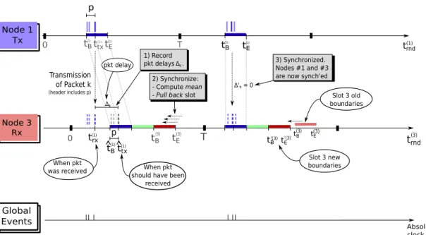 Figure 4.4: Illustration of TDMA self-synchronization mechanism taking place.