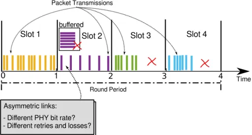 Figure 5.3: Inefficiencies such as buffered packets and wasted transmission time are also created under TDMA when all time slots are of equal length and links are asymmetric.
