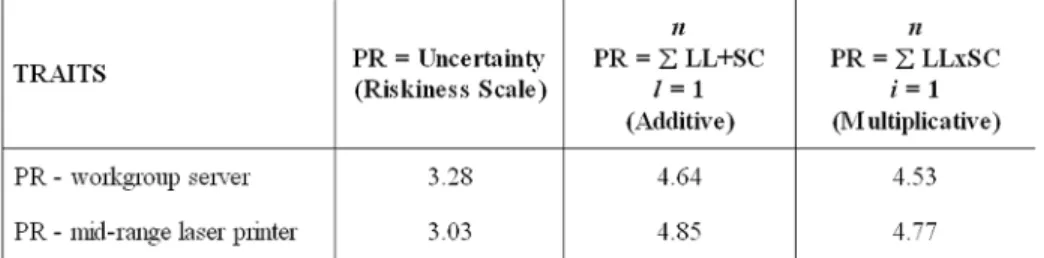Table 1 presents the mean perceived risk score for the three perceived risk scales. It indicates a very similar pattern of risk perception among methods two and three as anticipated, and a differing pattern of risk perception for method one in comparison t