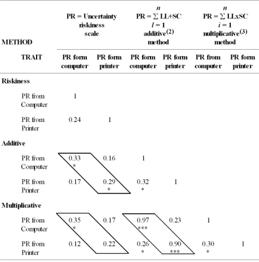 Table 2: Multitrait-Multimethod Matrix of Correlations (1)  between Risk Perception from Workgroup Server Buyers and Risk Perception