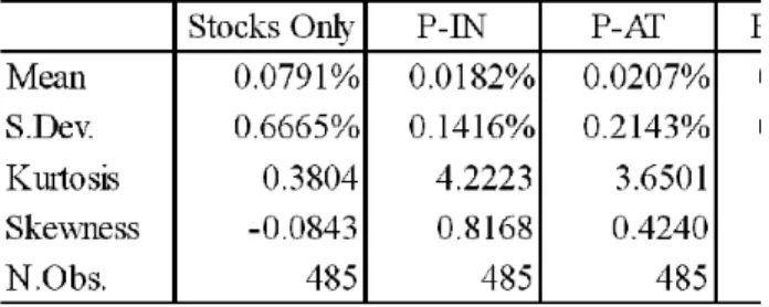Table 2: Average Returns from PUT Option Delta Hedging Strategies Portfolios 1 to 5 - Without Transaction Costs