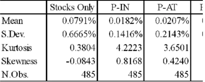 Table 2: Average Returns from PUT Option Delta Hedging Strategies Portfolios 1 to 5 - Without Transaction Costs
