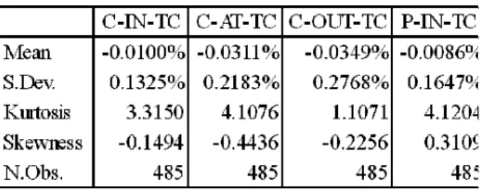 Table 3 below presents the average returns as well as other descriptive statistics from the call (C-…-TC) and put (P-…-TC) option hedging strategies, including transaction costs, among the 5 hedged portfolios.