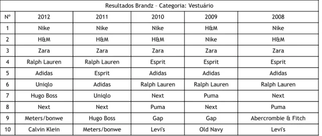 Tabela 4 – Resultados Brandz – Categoria: Vestuário entre 2008 e 2012, adaptado de Brandz, 2012, 2011, 2010, 2009,  2008 