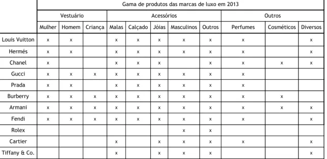 Tabela 8 - Gama de produtos das marcas de luxo em 2013, adaptado de louisvuitton.com; hermes.com; chanel.com; 