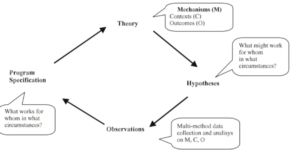 Figure 1: The Realist Evaluation Cycle