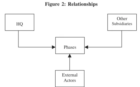 Figure 2: Relationships