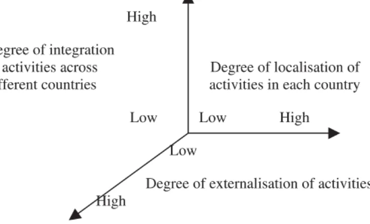 Figure 3: Three Dimensions of International Strategy