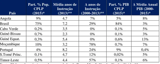 Tabela  1:  Participação  na  População,  no  PIB  e  o  número  médio  de  anos  de  educação  recebidos  por  pessoas de 25 anos ou mais por Estado-membro da CPLP 