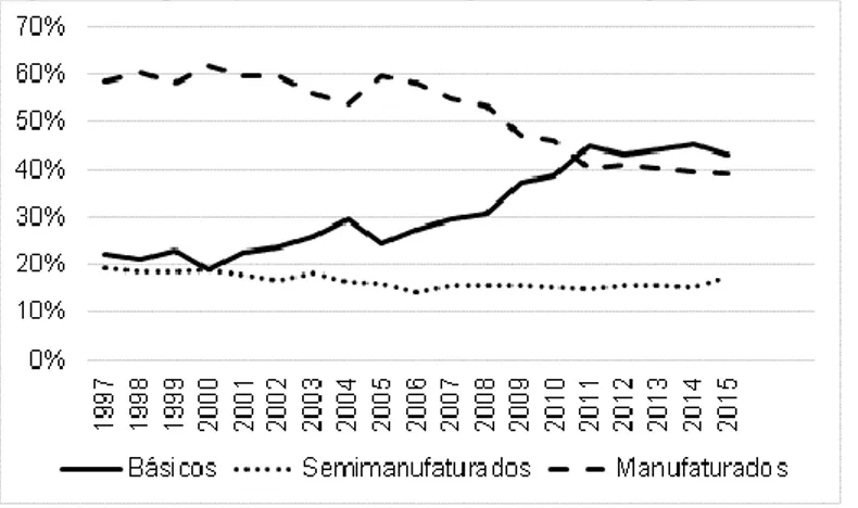 Figura 1: Exportações brasileiras segundo valor agregado (% US$ FOB, 1997-2015) 