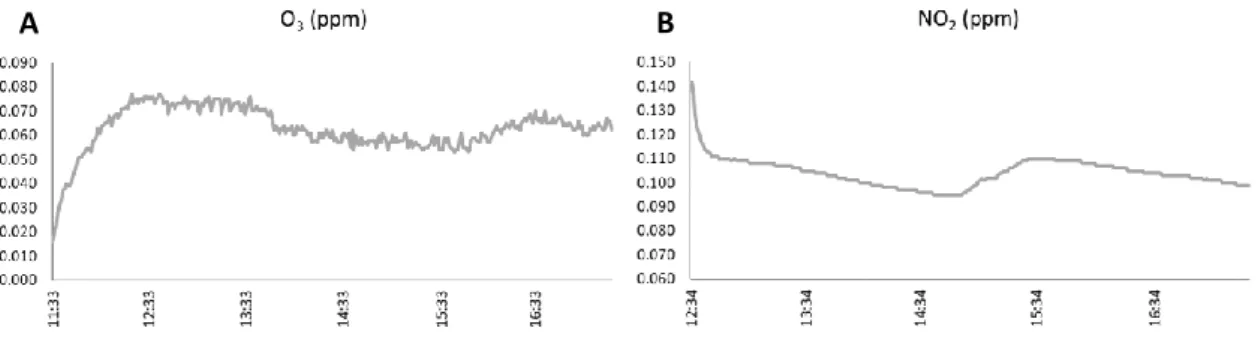 Fig. 7 – Ozone (A) and NO 2  (B) gas concentration values as function of time inside the chamber for a typical experiment  of 6h
