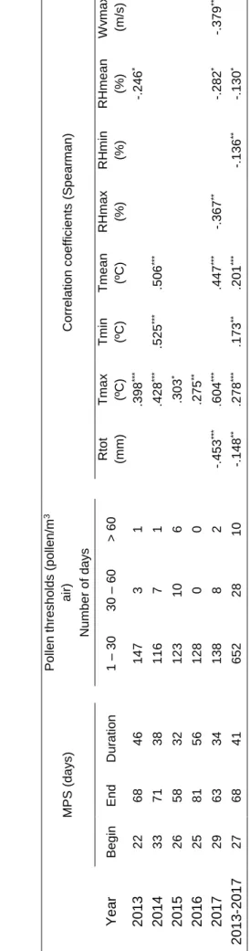 Table III - Main pollen season dates (Julian days from the 1st of January), duration, and pollen thresholds ofCupressaceae and Spearman correlation coefficients between airborne pollen and meteorological  parameters in the atmosphere of Porto from 2013 to 