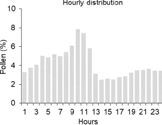 Fig. 11 - Average hourly distribution, expressed in percentage, of Cupressaceae pollen concentration in the atmosphere  of Porto from 2013 to 2017