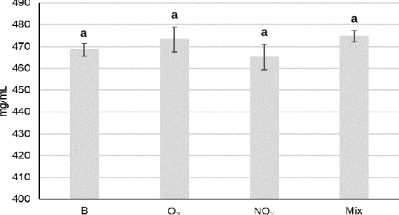 Fig. 12 - Average pollen protein content of Cupressus lusitanica Mill. of the blank sample not exposed to the pollutant  gases (B) and of samples exposed to O 3 , NO 2  and O 3 /NO 2  mixture (Mix) at concentrations equal to the 8-h limit value for  human 