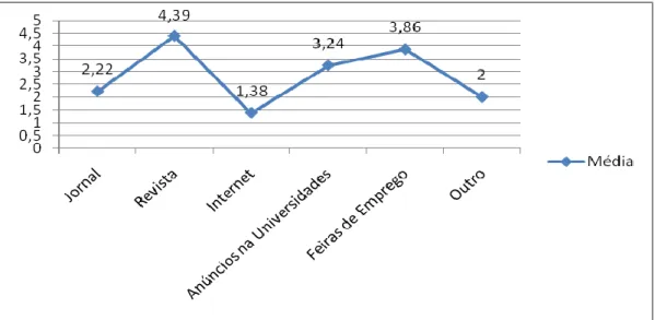 Figura 10 – Médias das preferências dos métodos de divulgação da vaga 