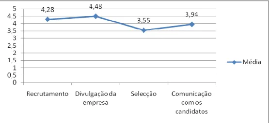 Figura 12 – Média da Importância dos domínios  