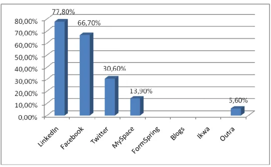 Figura 13 – Redes Sociais utilizadas pelas empresas 