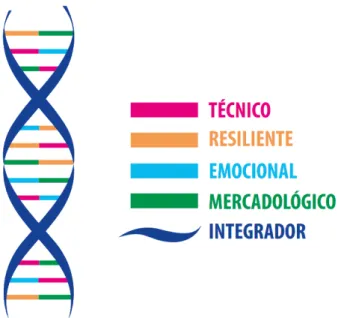 Figura 1.   Componentes do Brand DNA Process ®. Todos os Direitos Reservados ao LOGO   