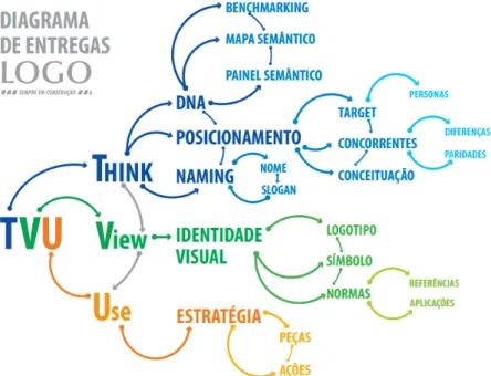Figure 4. Diagrama de entregas do Processo TVU Branding: Think, View and Use. Todos os Direitos  Reservados ao LOGO.