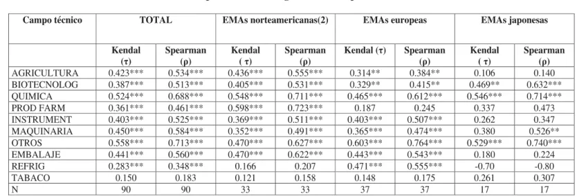 Tabla 3: Correlaciones Bivariadas entre el Número de Patentes Otorgadas a las Principales Empresas Multinacionales agroalimentarias en Alimentos y Diez Otros Campos Técnicos 1969-94