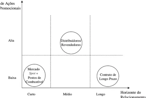 Figura 2: Intensidade de Esforços Promocionais e Horizonte de Relacionamento em Diferentes Segmentos de Mercado da FLC