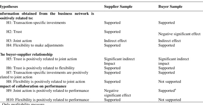 Table 1: Summary of the Tests of the Hypotheses 