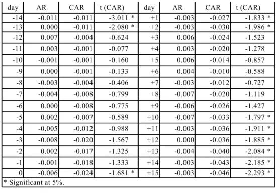 Table 1 shows the simple and accumulated daily abnormal returns and corresponding t statistics  estimated by OLS, ARCH or GARCH, according to their best fit, for the period of 15 days prior to and  15 days following the issue announcement