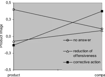 Figure 2: Product Image by Negative Information and Company Reaction   -0,5-0,30,00,30,5 product companyProduct Imageno answ erreduction ofoffensivenesscorrective action