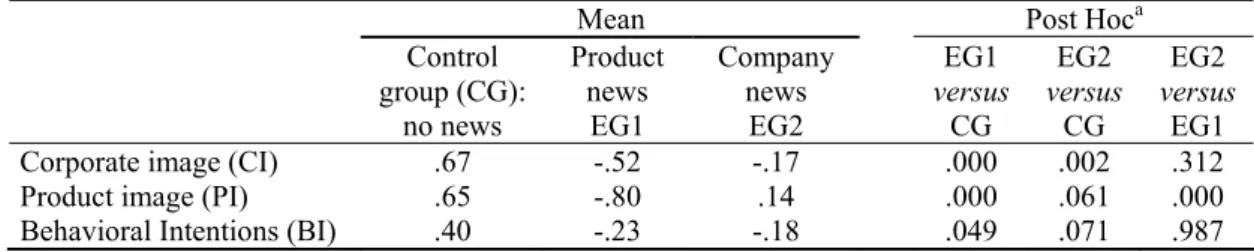 Table 1: Mean Score Comparison for Dependent Variables 