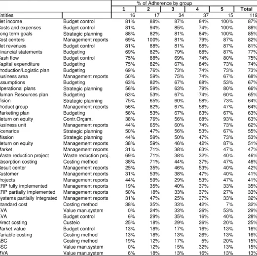 Table 5: Variables Per Degree of Adherence (%) 