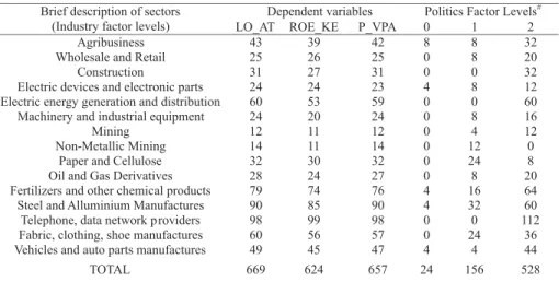 Table 1: Number of Observations by Industry Factor Level