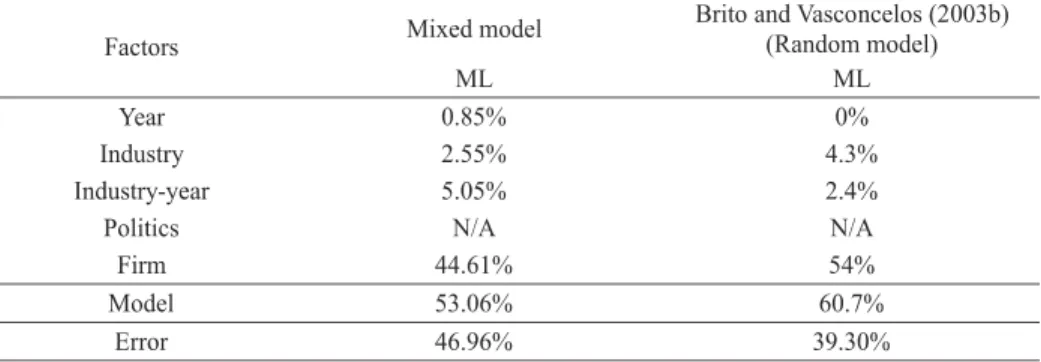 Table 4: Components of Variance for Equation 1 Compared to other Brazilian Model