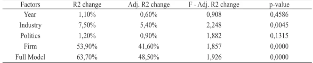 Table 5: Hierarchical ANOVA Results