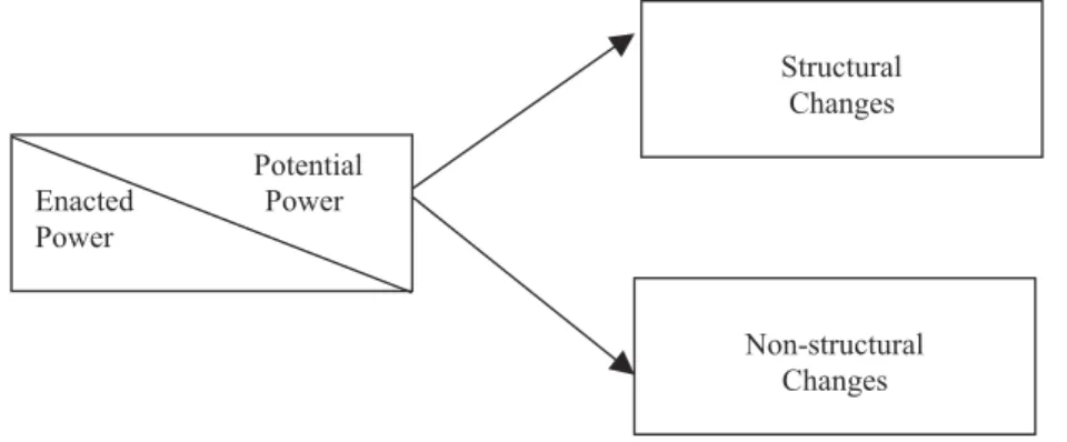 Figure 1: Power and Structural and Non-structural Changes in Networks