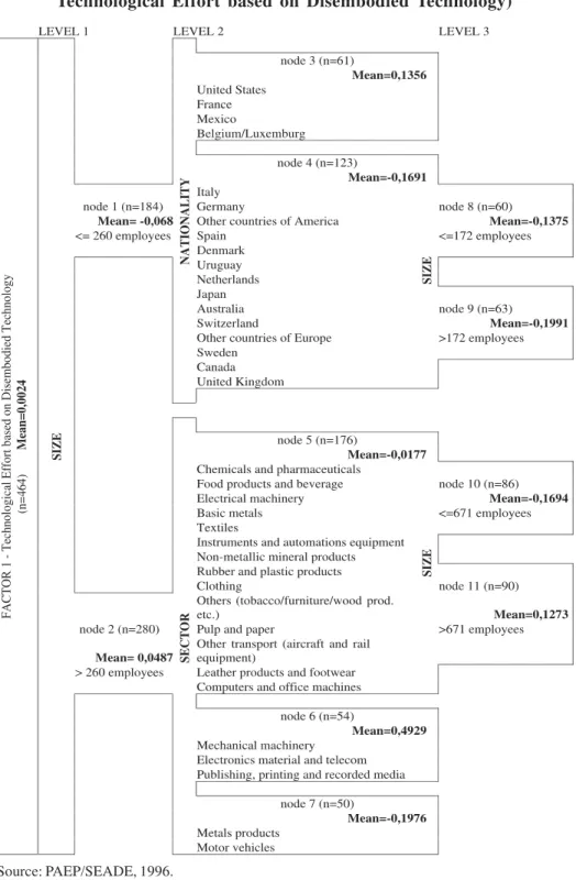 Figure 1: Answer Tree Segmentation for PTE 1 (Pattern of Technological Effort based on Disembodied Technology)