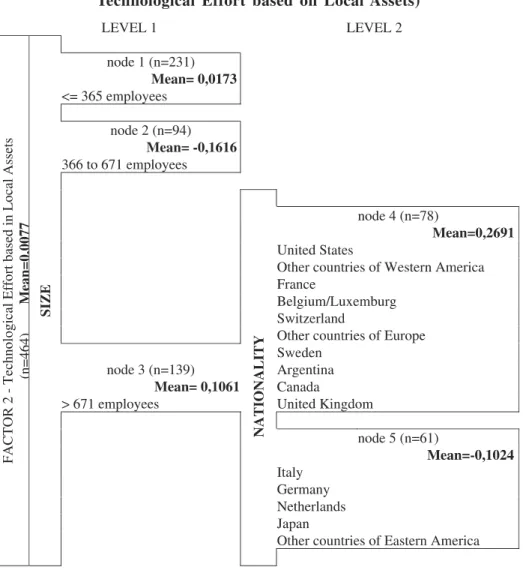 Figure 2: Answer Tree Segmentation for the PTE 2 (Pattern of Technological Effort based on Local Assets)