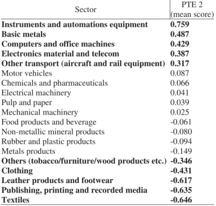 Table 2: Mean Scores of PTE 2 (Technological Effort based in Local Assets) in Foreign Firms (1), by Industrial Sectors