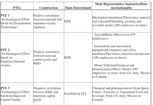 Figure 4: Synthesis Board of the Main Representative Groups of TNC Affiliates for Each PTE