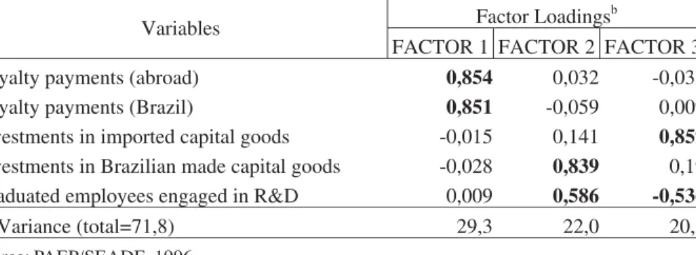 Table 1: Factor Analysis of Technological Efforts Variables in Sample of Firms Controlled by Foreign Capital a  (Varimax Rotation/Principal