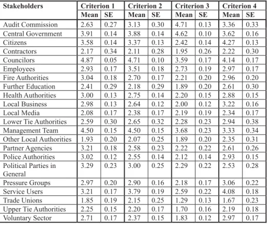 Table 6: Stakeholders’ Power to Influence Strategy Formulation