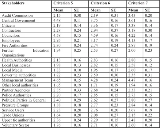 Table 7: Stakeholders’ power to influence the Service Delivery Process