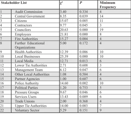 Table 8 presents the results for the chi-square calculation. The highlighted stakeholders are those that do not comply with the rules outlined above