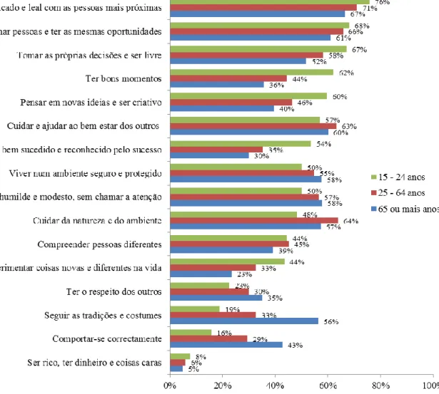Gráfico 3 - Categorias de valores dos portugueses por idade em 2014 (em %) 