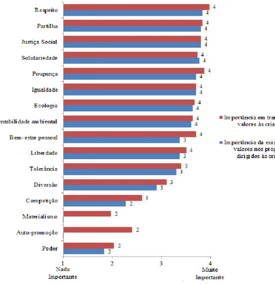 Gráfico 10 - Importância atribuída pelos pais em transmitir os valores às crianças e a  sua existência nos programas televisivos infantis (valores médios numa escala de 1-4) 