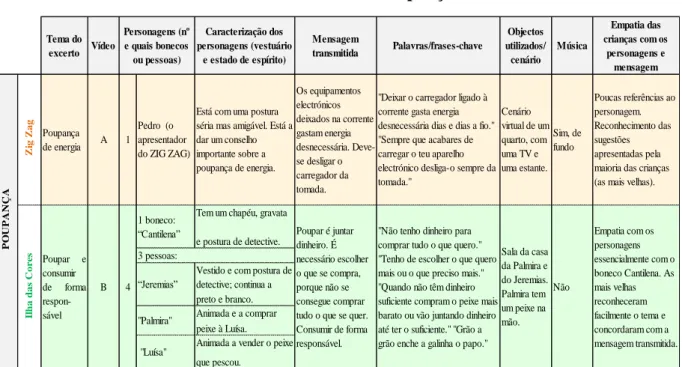 Tabela 1 - Excerto da análise de conteúdo sobre a Poupança 