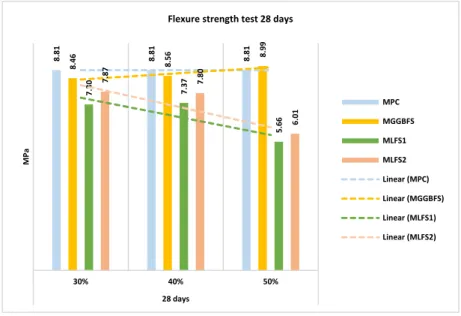 Figure 10. Flexure strength test 28 Days. 