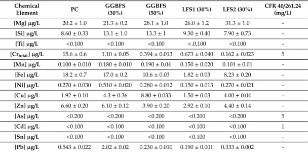 Table 5. Leachate of the mixtures.