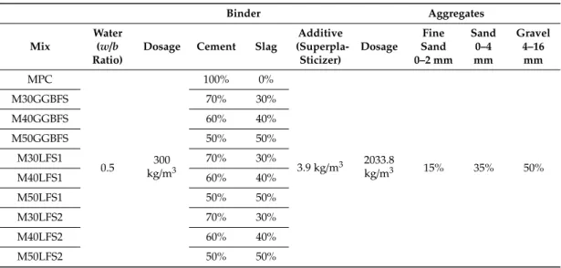 Table 2. Concrete mixture proportion.
